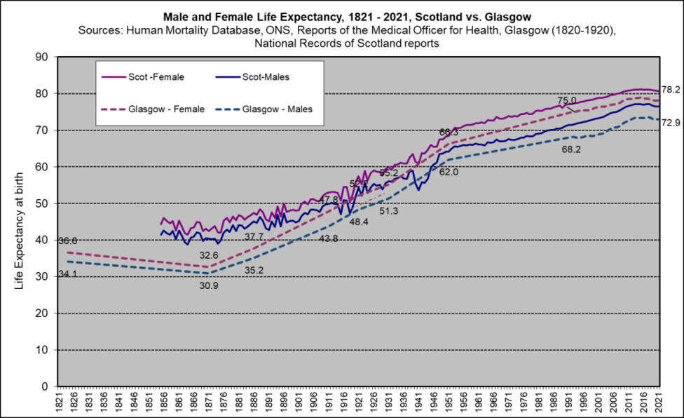 Life-Expectancy-Scotland-v-Glasgow