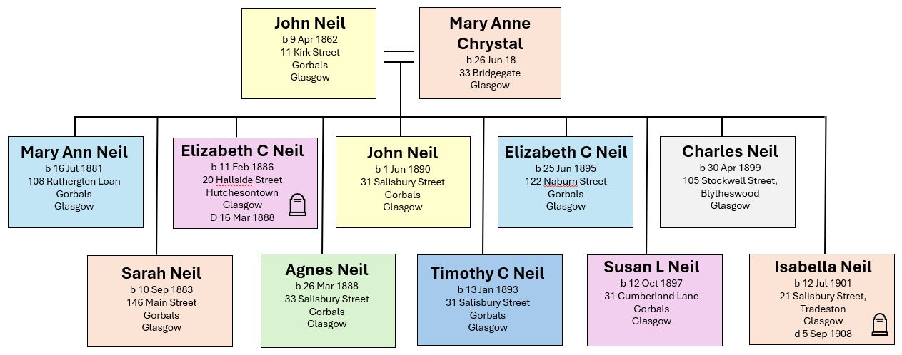 Children of John Neil and Mary Ann Chrystal