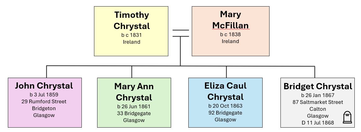 Children of TImothy Chrystal and Mary McFIllan