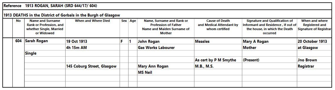 1913-10-19 DEA Sarah Rogan child of John Patrick Rogan and Mary Anne Neil + Annie Ward [[N663]]